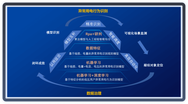用户异常用电识别