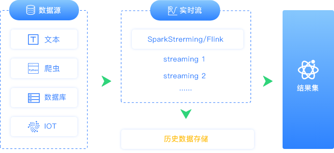 实时数据加工