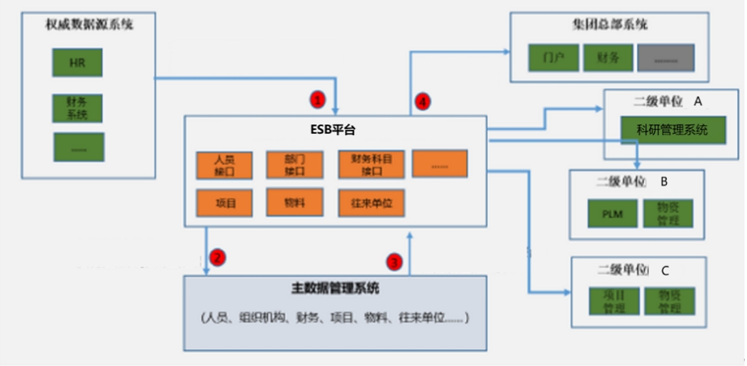 某装备集团主数据管理项目