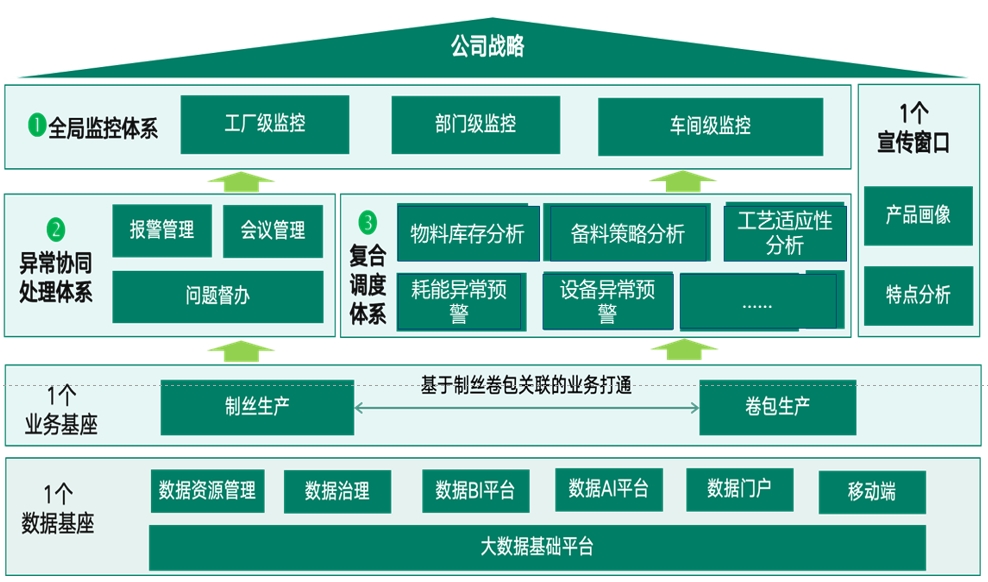 某卷烟厂数据中台项目